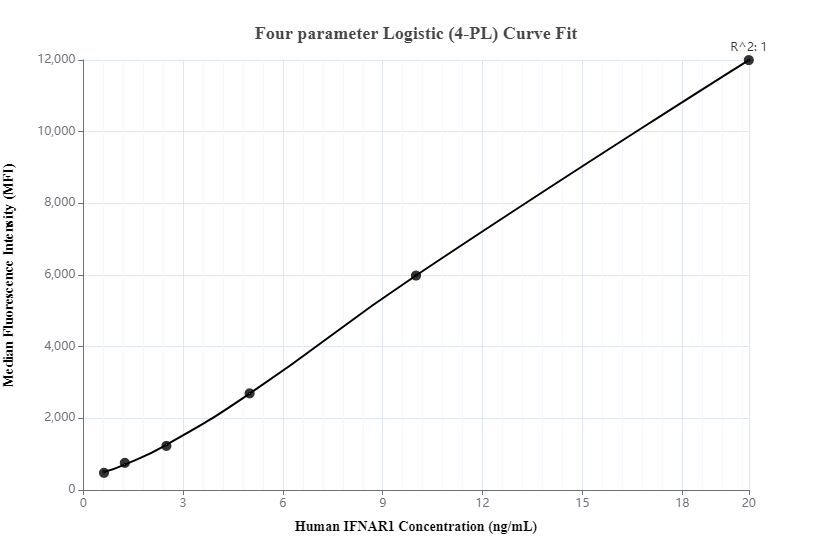 Cytometric bead array standard curve of MP00094-1, IFNAR1 Recombinant Matched Antibody Pair, PBS Only. Capture antibody: 83002-3-PBS. Detection antibody: 83002-1-PBS. Standard: Eg0156. Range: 0.625-20 ng/mL.